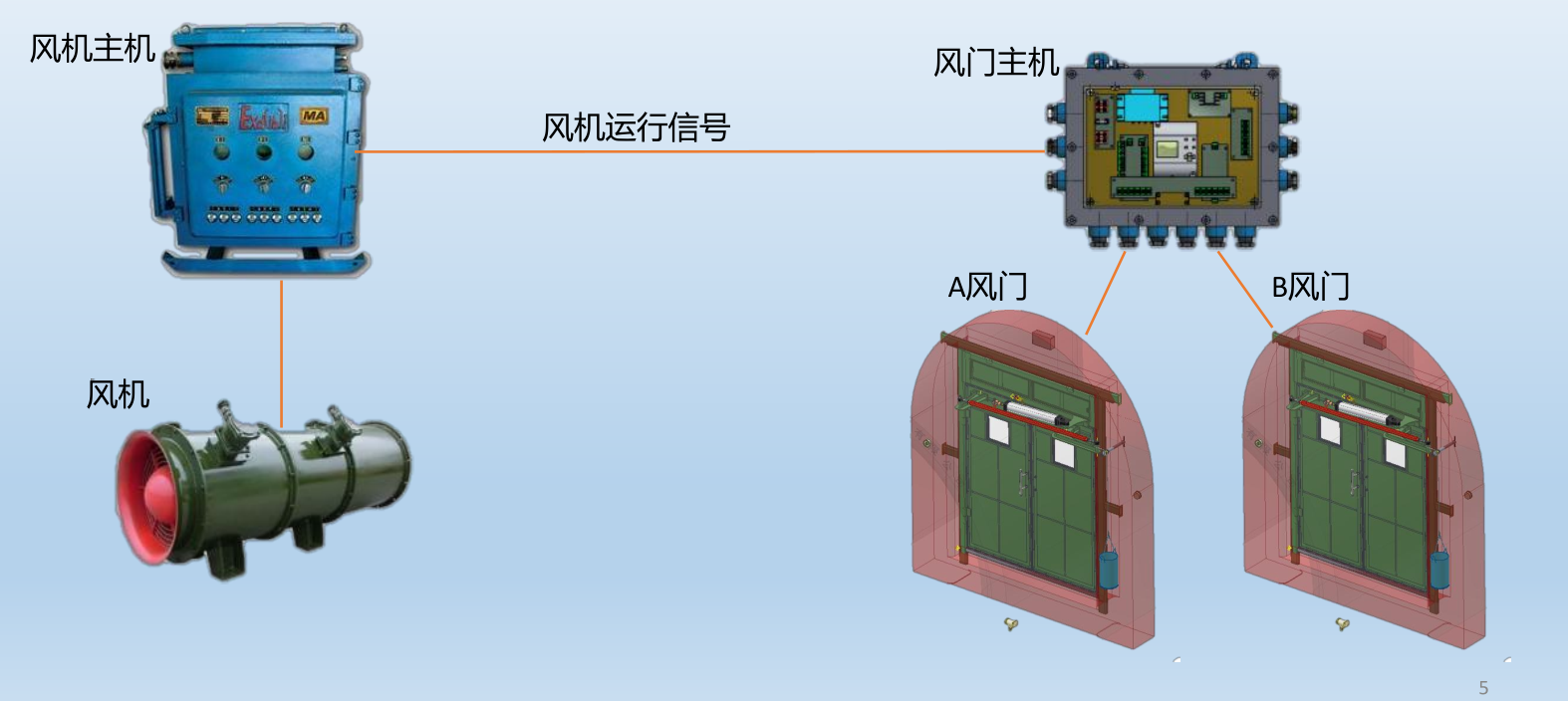 礦用風(fēng)門(mén)(平衡風(fēng)門(mén))控制風(fēng)機(jī)風(fēng)門(mén)聯(lián)動(dòng)改造