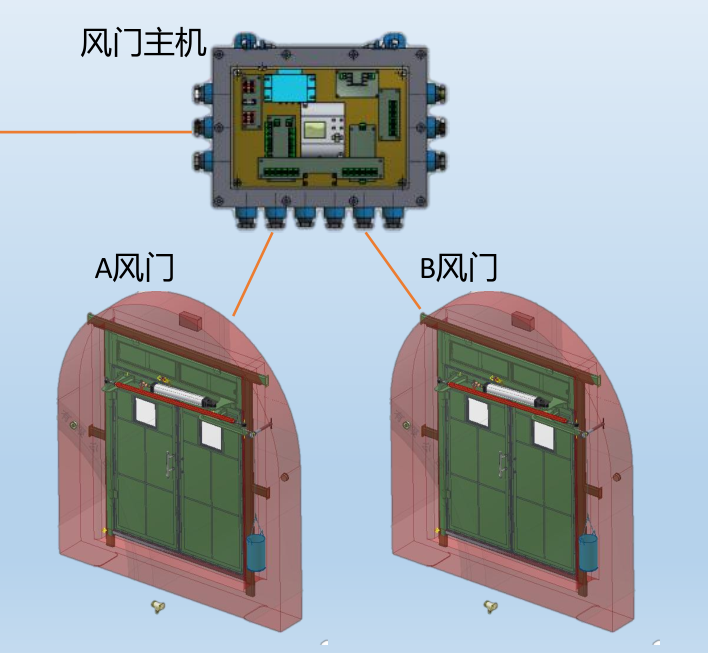 行車自動無壓風(fēng)門